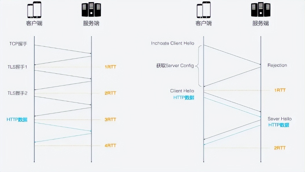 既然HTTP/3正式发布了，那么咱们来深入理解HTTP/3协议