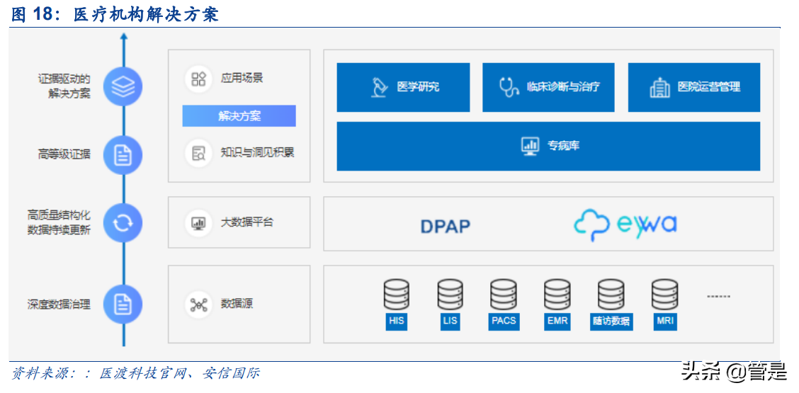 医渡科技研究报告：医疗大数据市场空间广阔，医疗AI应用可期