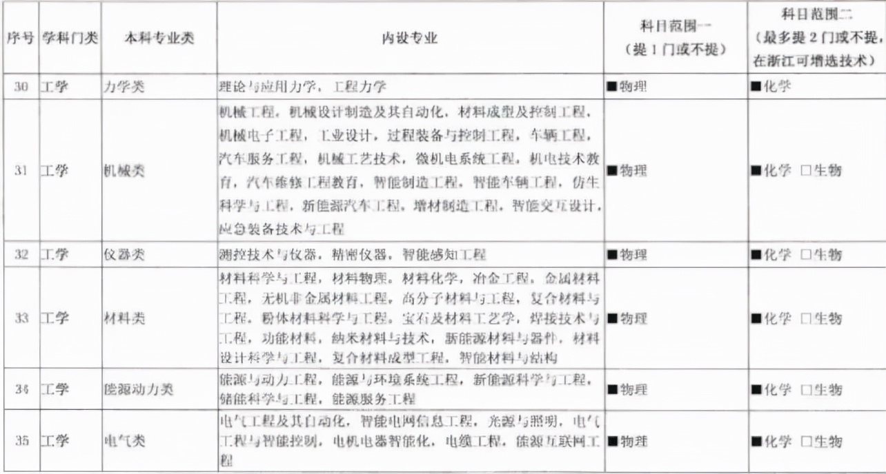 高中选科又有大调整，选科不好中等生变学渣，物化比重大幅增加
