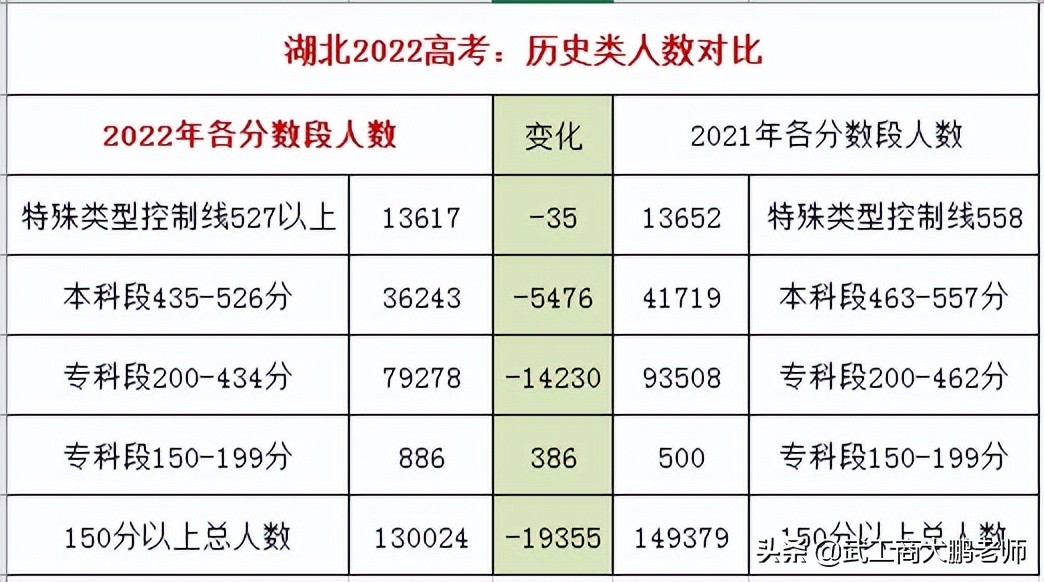 湖北省高校2022投档线预估（武大612、华科601、江大529）