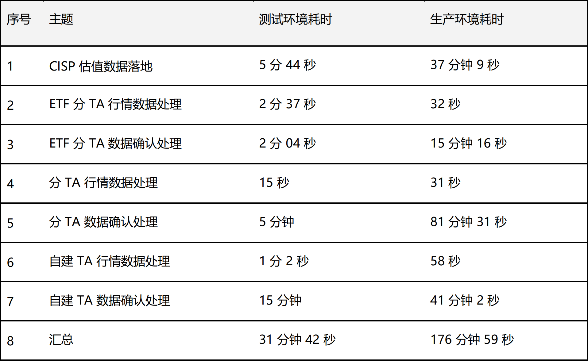 某基金公司数据中心业务系统超融合平台优化验证