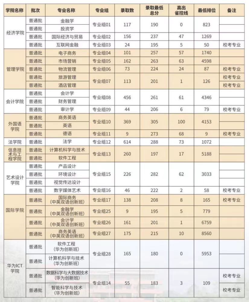 信息化时代，选择这所学校，专业一定不会错