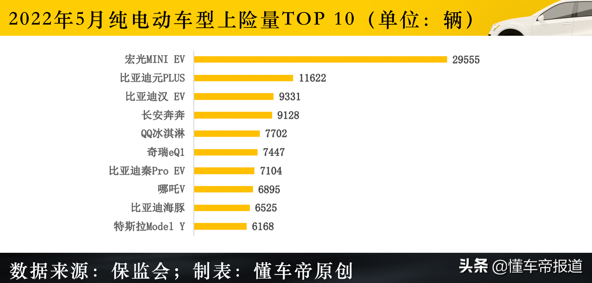 独家｜5月新能源上险量：油价涨不停，人们都去买比亚迪们了？