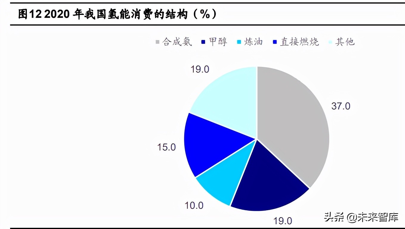 氢能源产业专题分析：痛点和机会