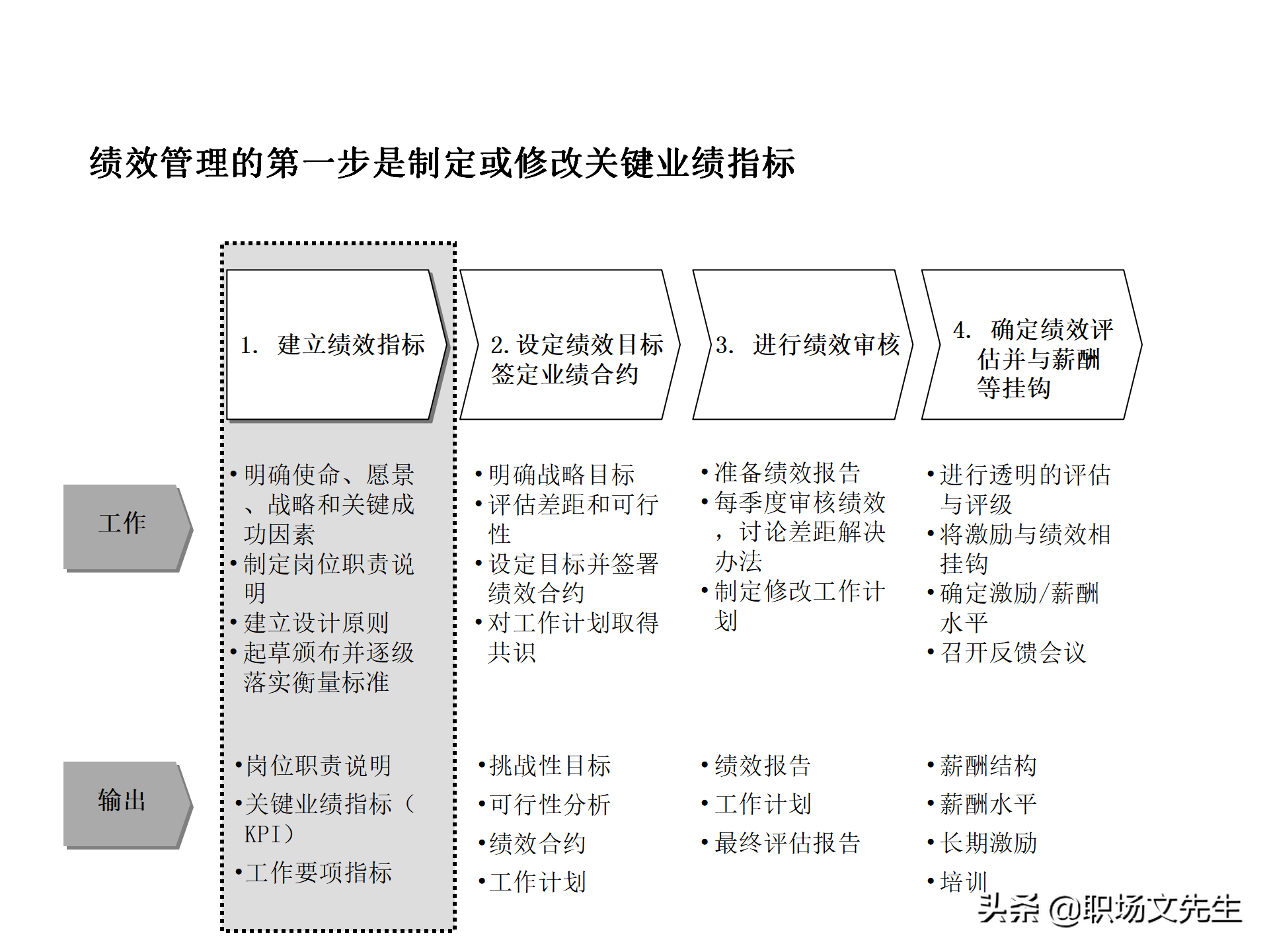 绩效管理流程设计，63页绩效管理体系设计培训课件，KPI考核原理