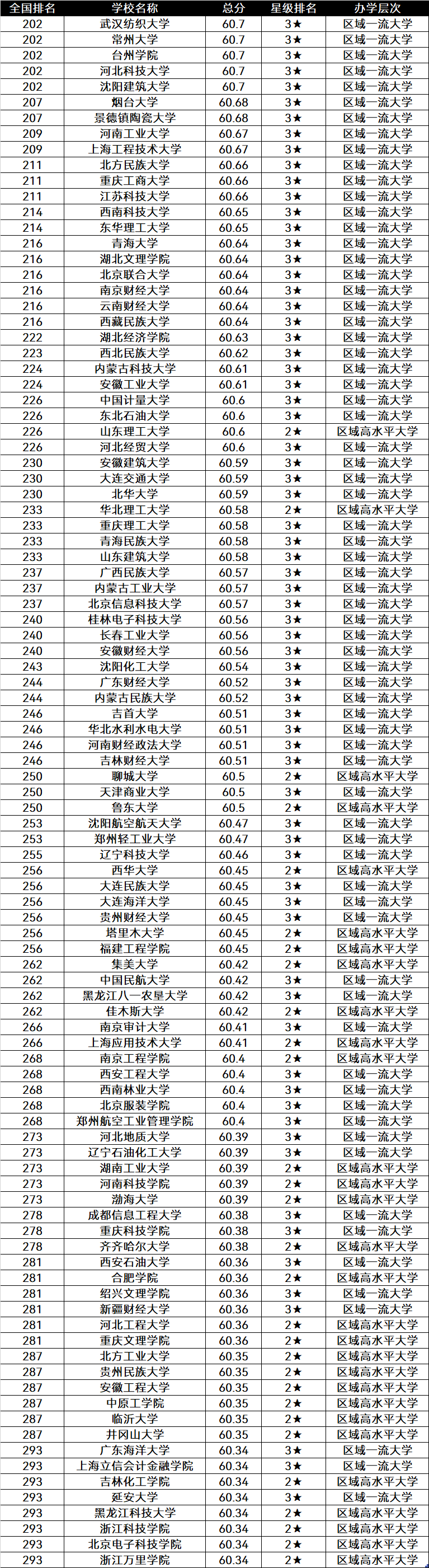 中国大学排名前300强，一次性了解大学层次，为志愿做好准备