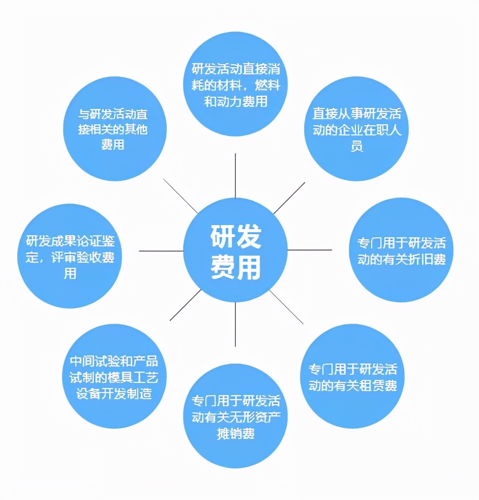 2022国家高新技术企业认定研发费用比例是多少？