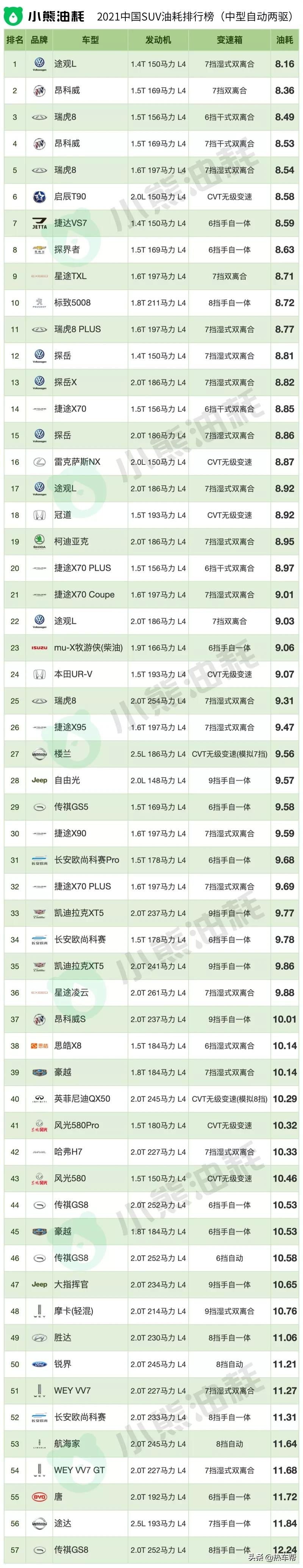 小熊油耗：2021年度中国汽车油耗排行榜之-SUV
