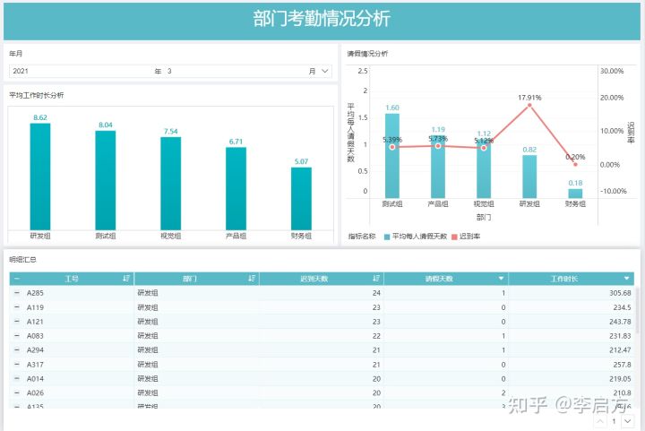 作为一名HR，如何学会做数据分析？具体应该分析哪些指标和数据？