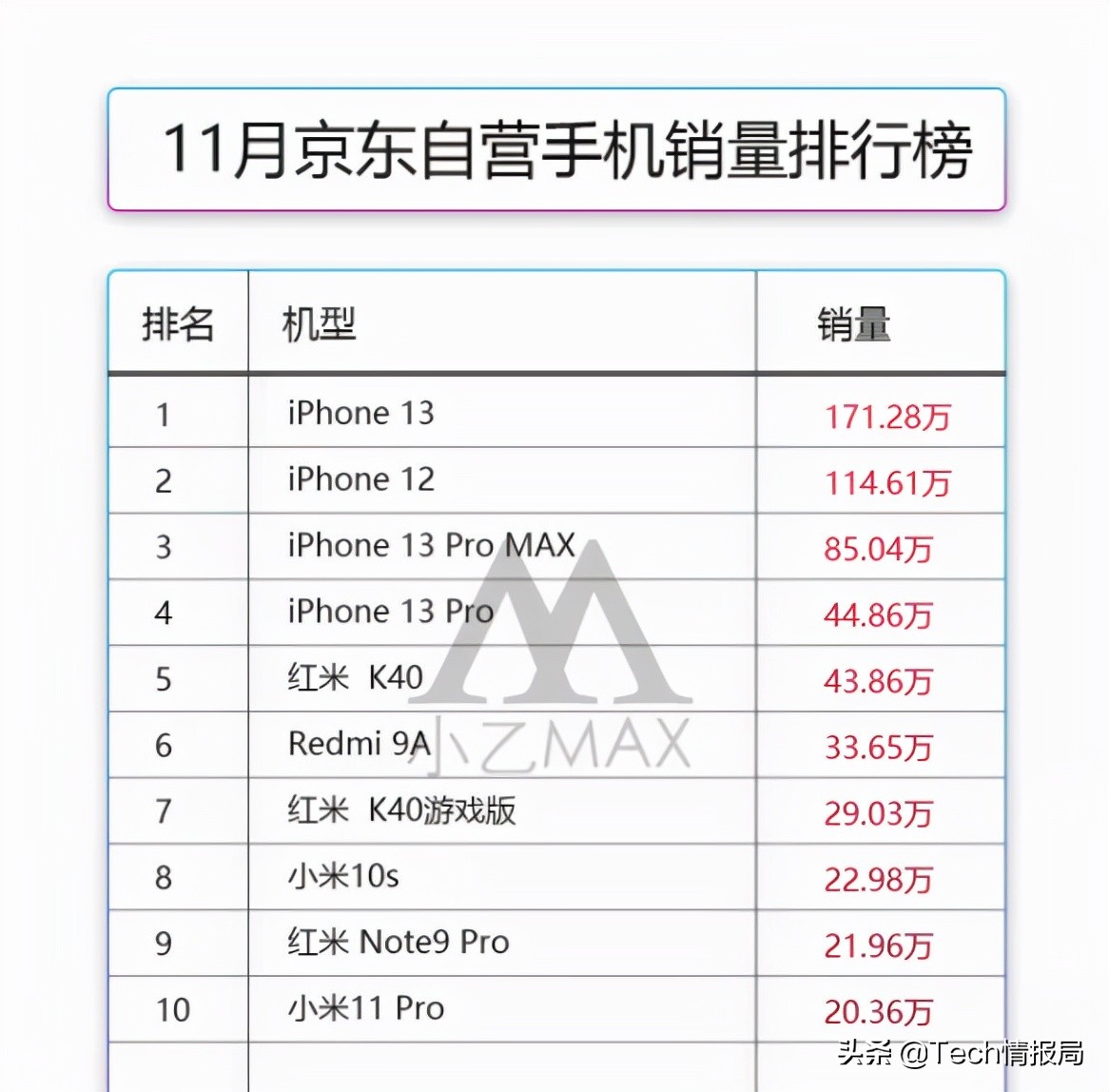 目前銷量最好的手機排名：前五蘋果獨占4席，橫掃所有國產機型