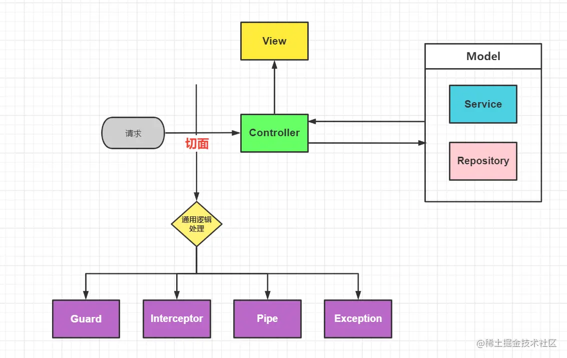 干货!一篇能带你搞懂前端Nest.js核心原理的文章