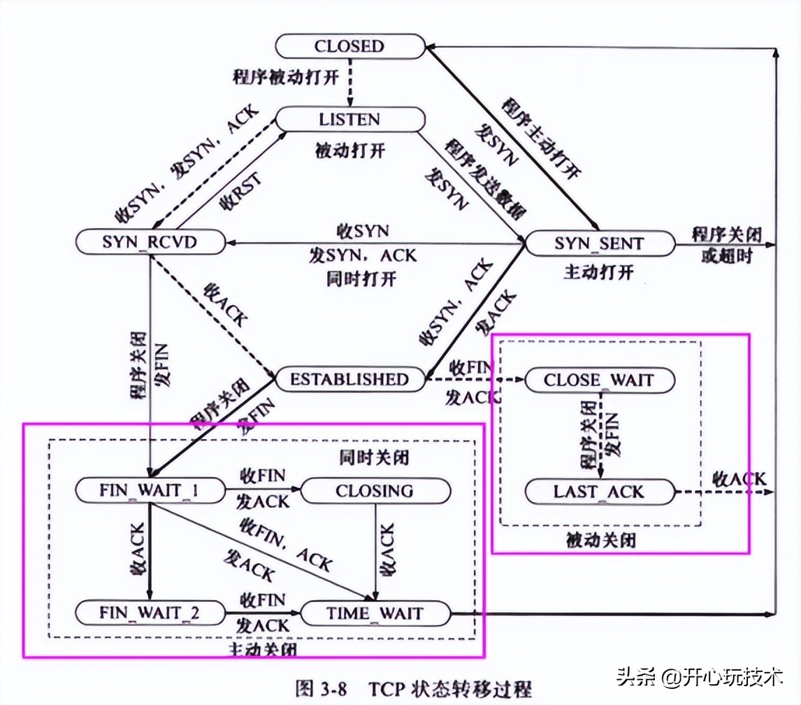 图解丨Posix API 与 网络协议栈 详细介绍