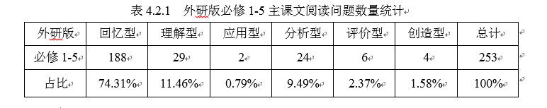 有效设置英语阅读问题，提升学生思维能力