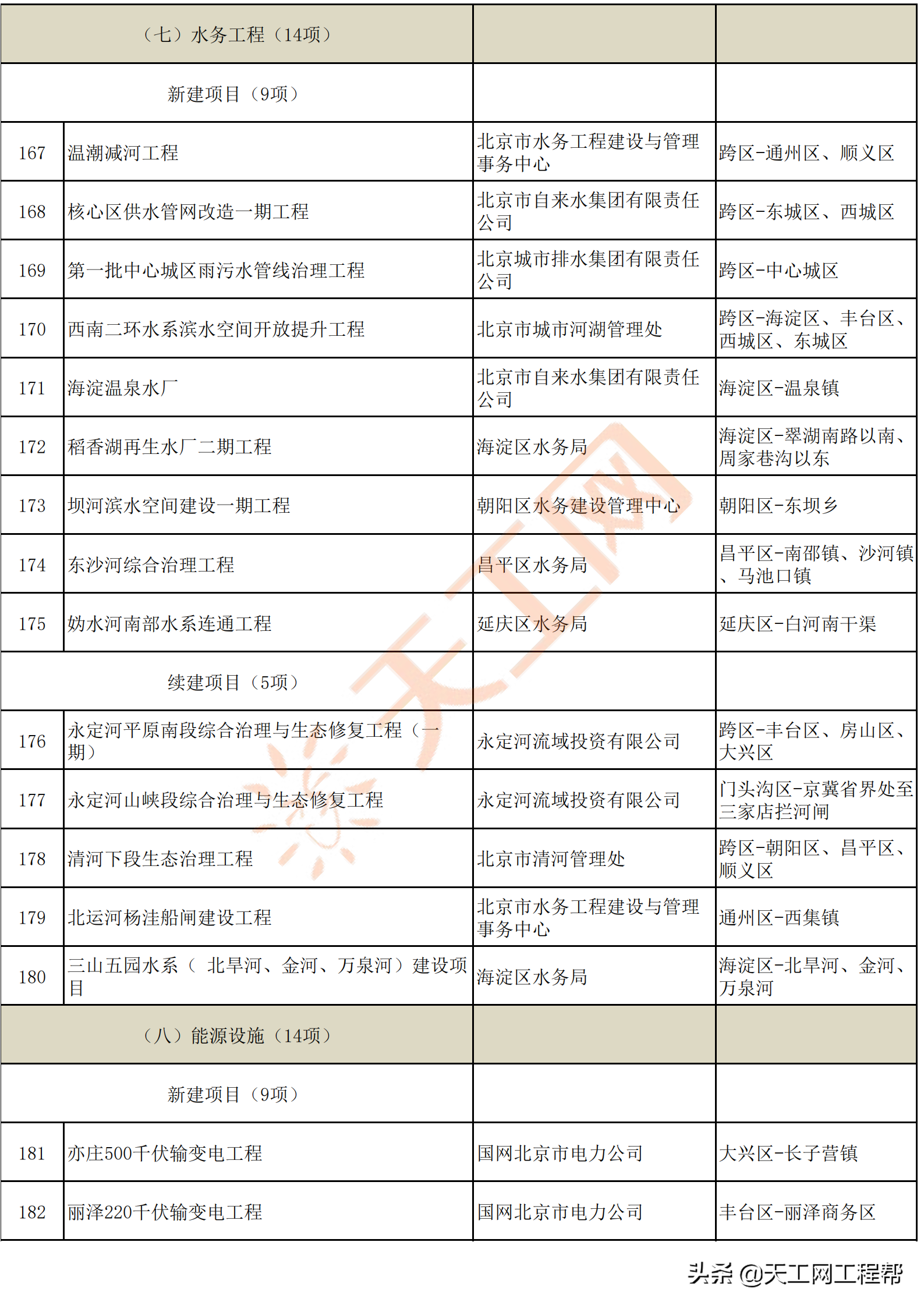 北京市2022年重点工程计划名单，共300个（附完整项目名单）