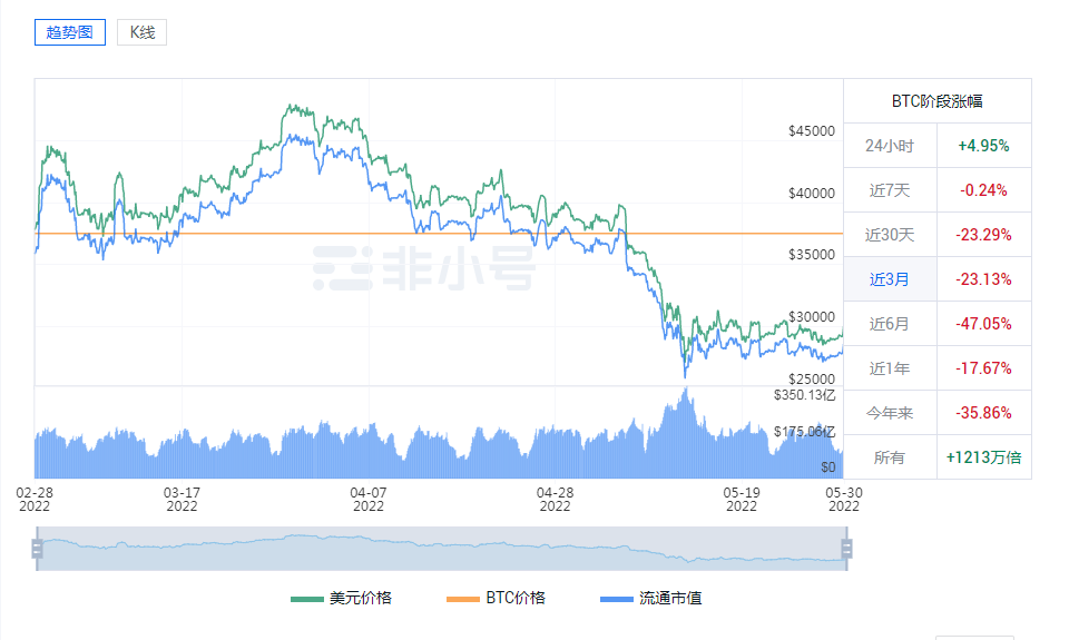 比特币（BTC）下跌已连续9周 创历史最长记录，后欲开始回暖