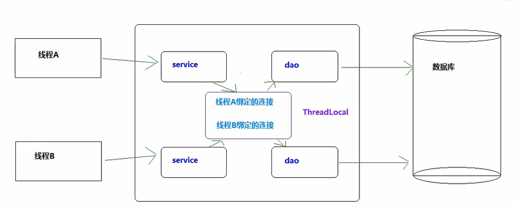 全面解析ThreadLocal