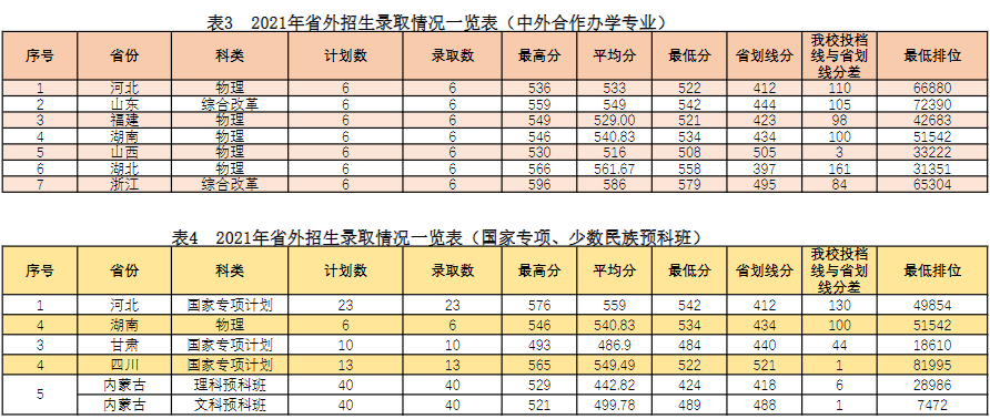 这7所“双一流”新大学，今年高考铁定火！附往年高考分数线