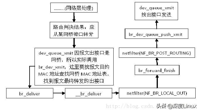 网桥、vlan、源目MAC地址的链路层处理