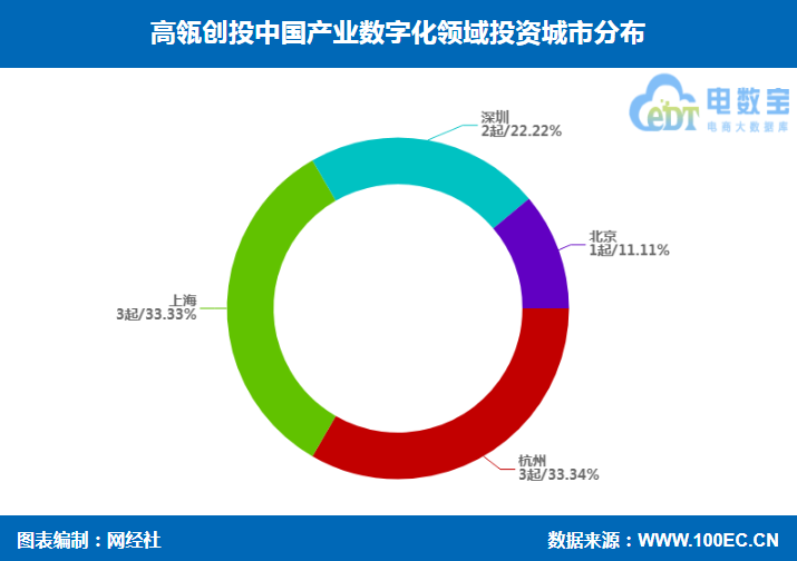 高瓴创投产业数字化投资布局 知衣科技 华秋 秒象科技等在列