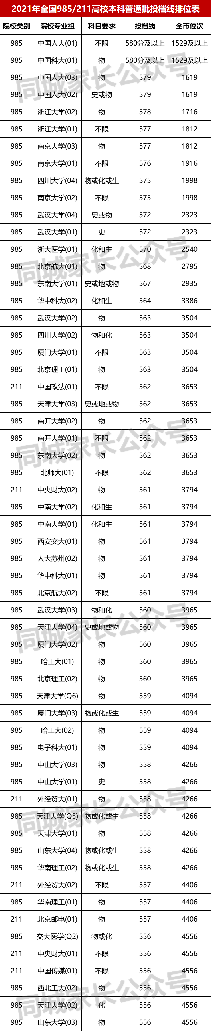 985和211高校，在沪录取分数线排名！上海高考有残忍，看完就知道