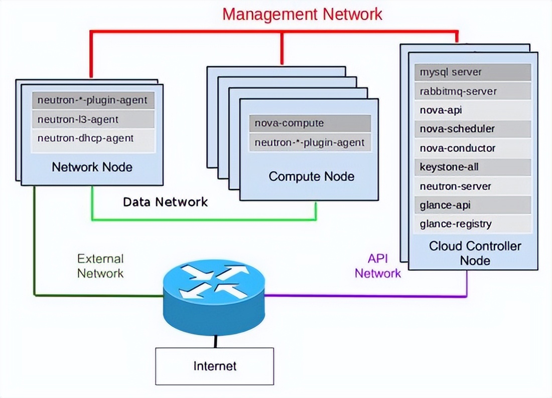 一篇文章让你理解OpenStack网络