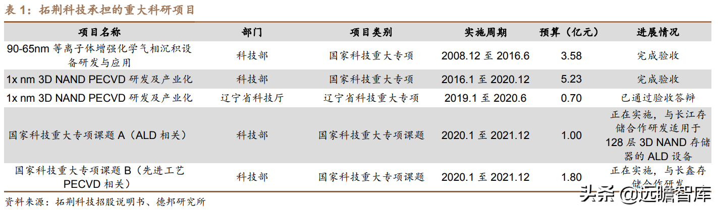 突破海外垄断，拓荆科技：半导体薄膜沉积设备国产龙头，扬帆起航