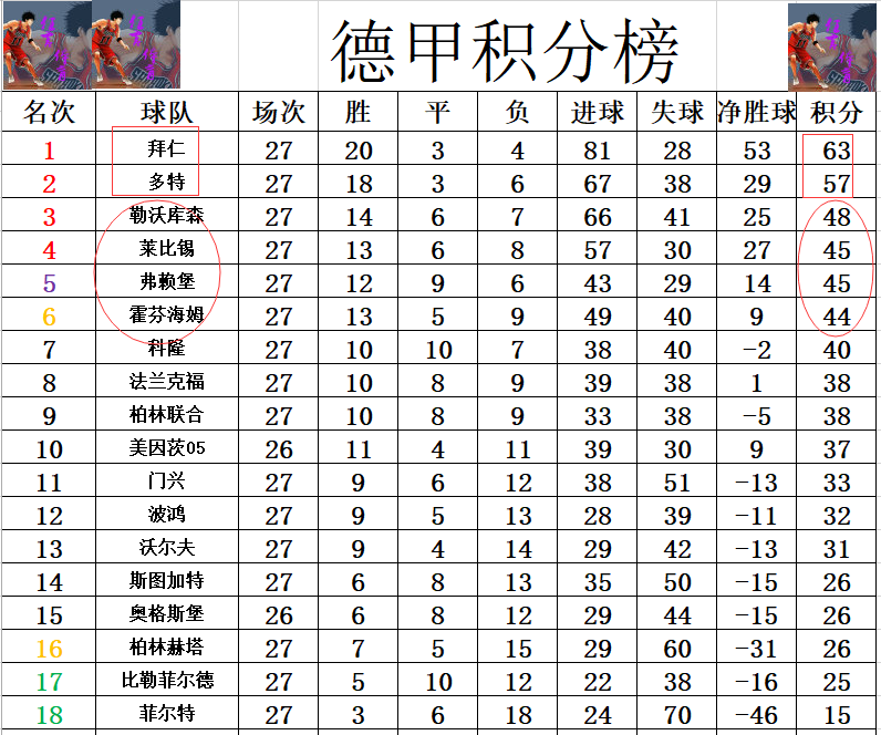 为什么英超竞争最惨烈(五大联赛最后冲刺 英超竞争最激烈 曼城仅多利物浦1分 巴黎优势最大)