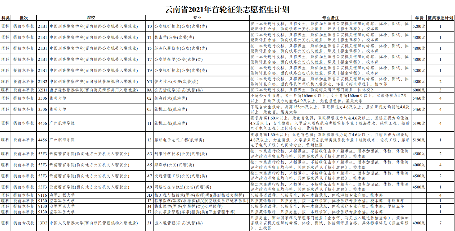 重磅，云南考生注意，这些高校具备征集志愿名额