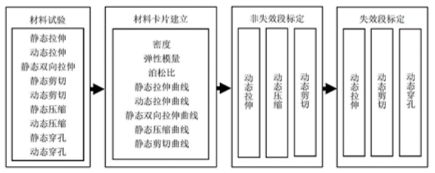 技术研究 | 力学仿真分析的材料卡片你知道是怎么来的吗？