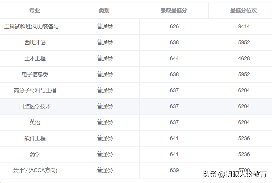 四川大学2021年分数线出炉！最高分692！口腔医学分数线依旧领跑