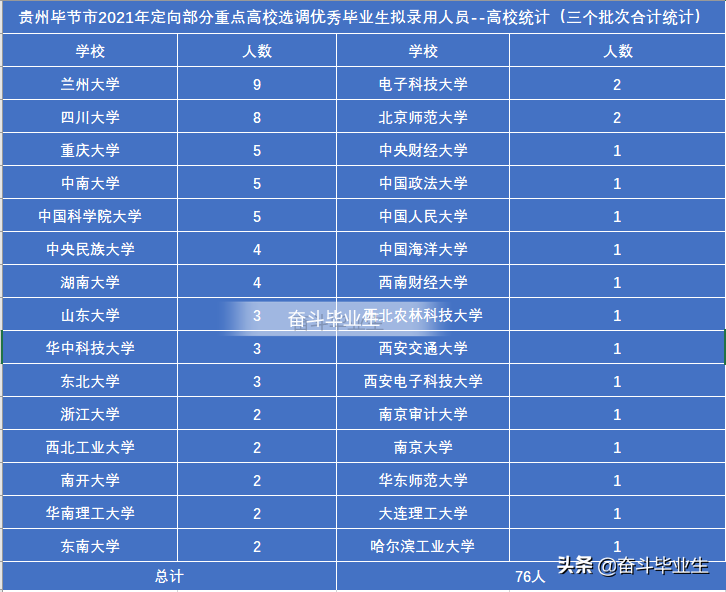 贵州2021定向选调录取（毕节和遵义）重庆大学人数最多