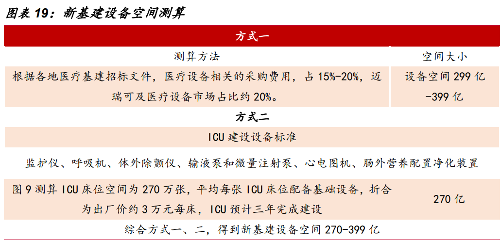 迈瑞医疗研究报告：受益医疗新基建，增长趋势加速