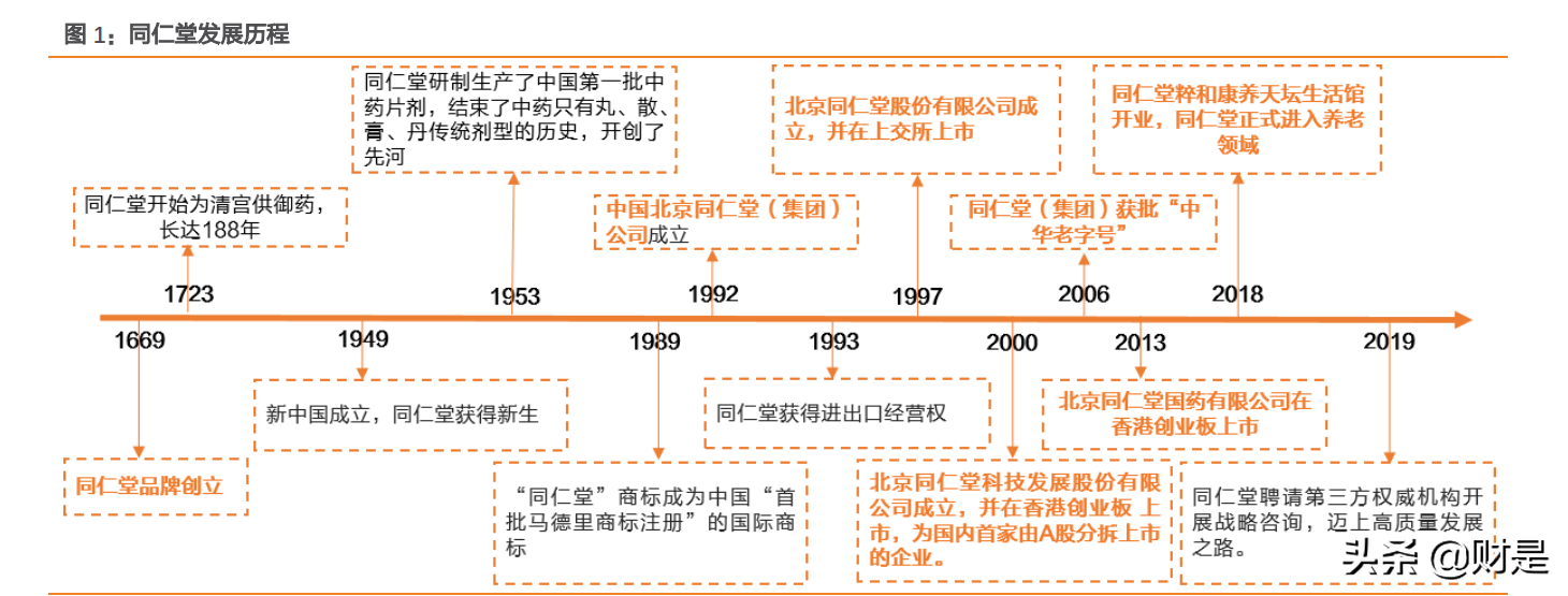 同仁堂研究报告：中医药集大成者，蛰伏蓄势焕发新生机