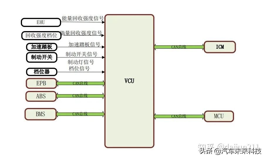 整车控制器VCU简介
