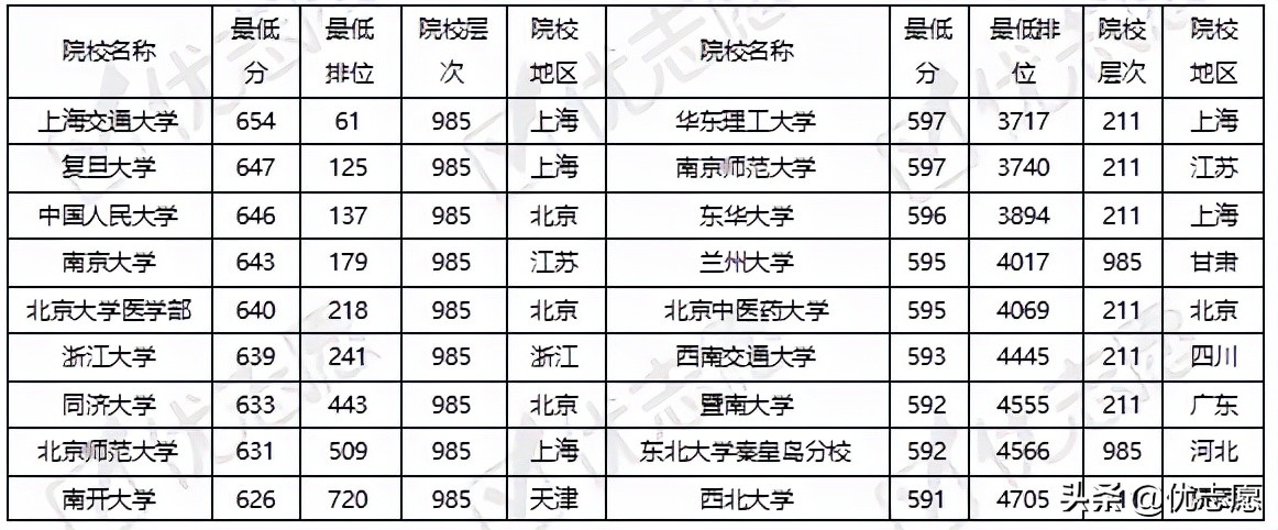 「高考志愿填报分析」985、211院校在广东录取难度分析