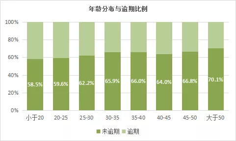 关于行为评分卡建模的数据准备