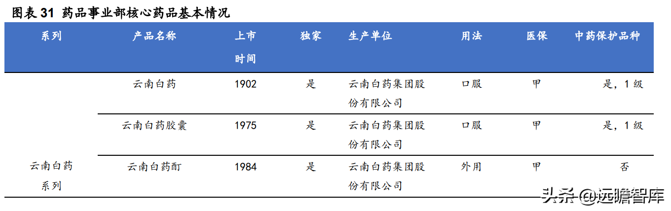 百年名药，百年品牌，云南白药：坚持大品牌，成就大健康领导者