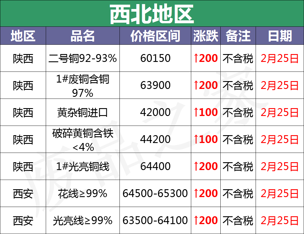 最新2月25日全国铜业厂家采购价格汇总（附价格表）