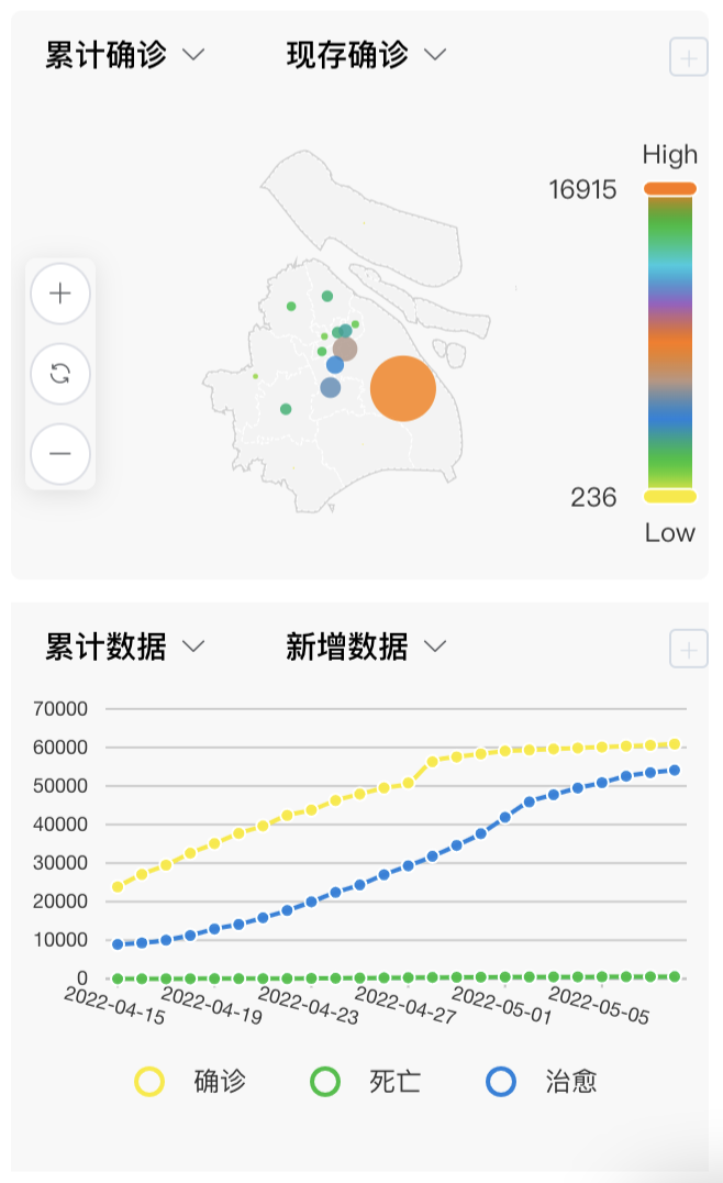 仪表板展示｜使用DataEase开源工具实时直击上海疫情