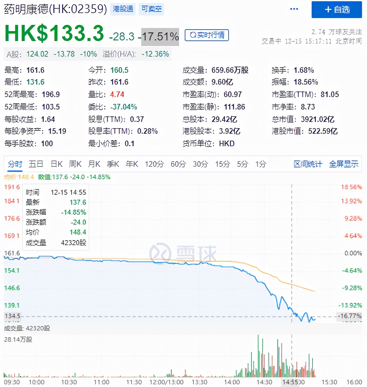 百济神州一己之力带崩医药！药明康德A股跌停，H股大跌超17%