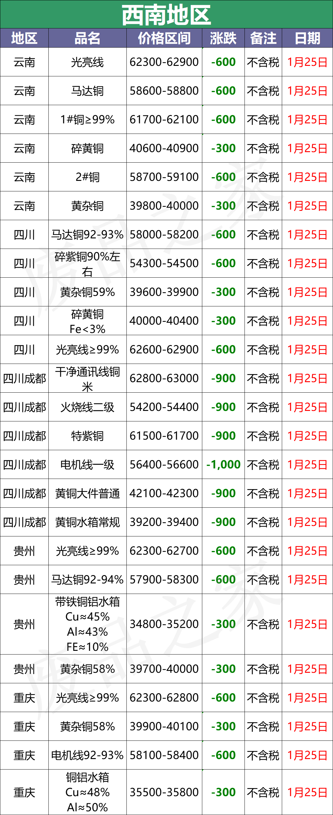 最新1月25日全国铜业厂家采购价格汇总（附价格表）