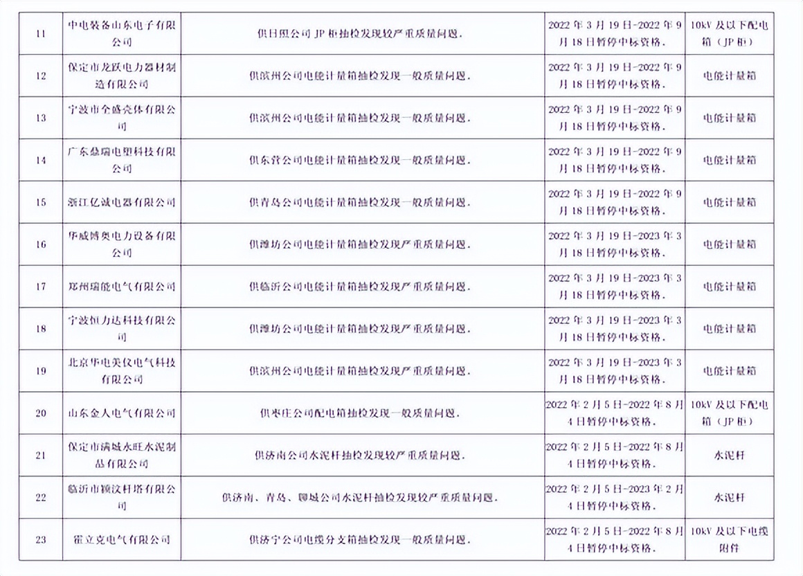 因产品存在严重质量问题，192家供应商被国网山东处罚并通报