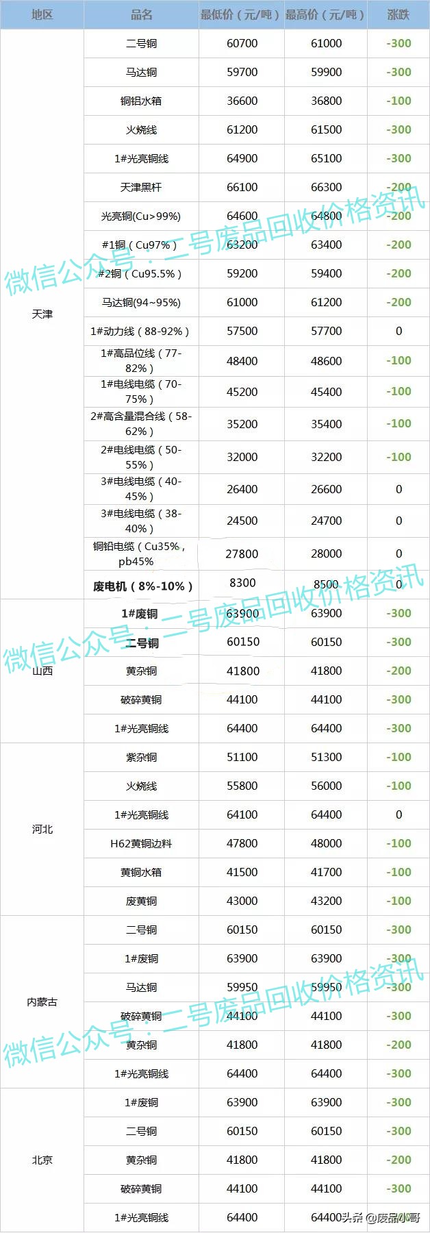 废铜价格最高下调300元，2022年2月15日废铜回收价格调整信息