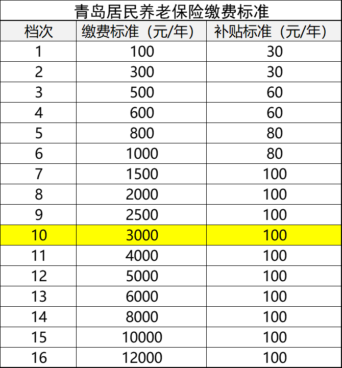 城乡居民每年交3000元养老保险费，15年后退休能领多少养老金？