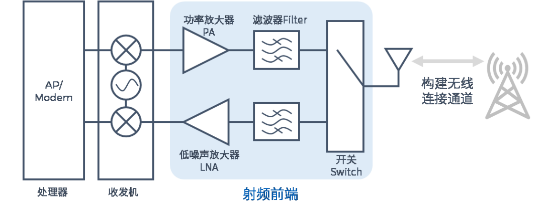 5G射频PA架构