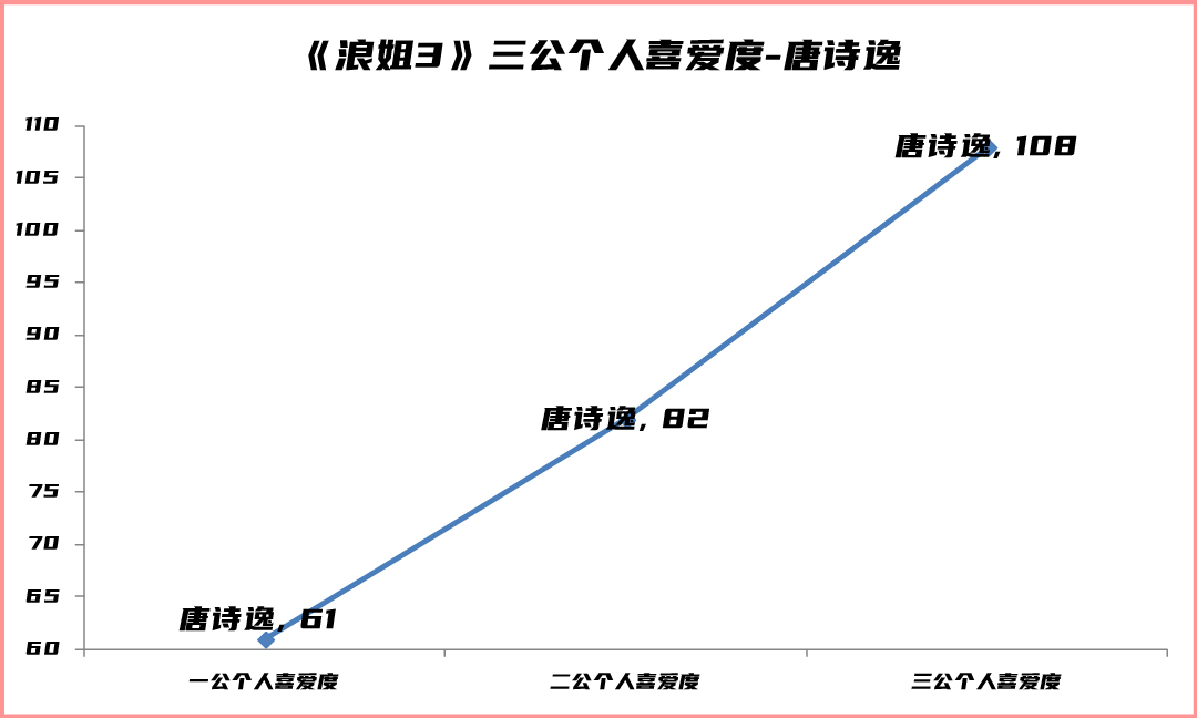 浪姐3三公个人喜爱度出炉，前三名纠缠不休，胡杏儿张蔷一路跳水