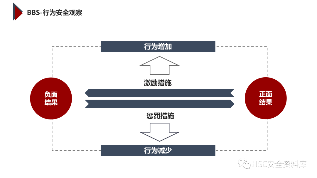 PPT | 「课件」基于杜邦理念的企业卓越EHS管理（145页）