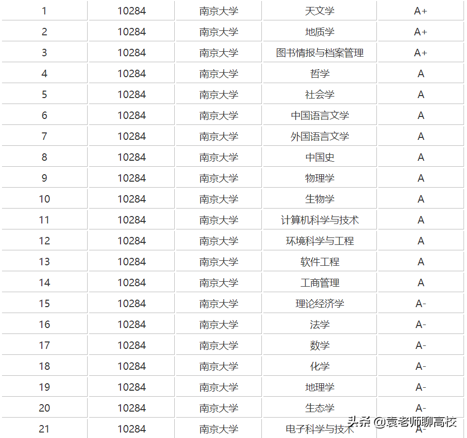 南京大学与武汉大学同为985，一个华五一个中部第一，哪个更强？