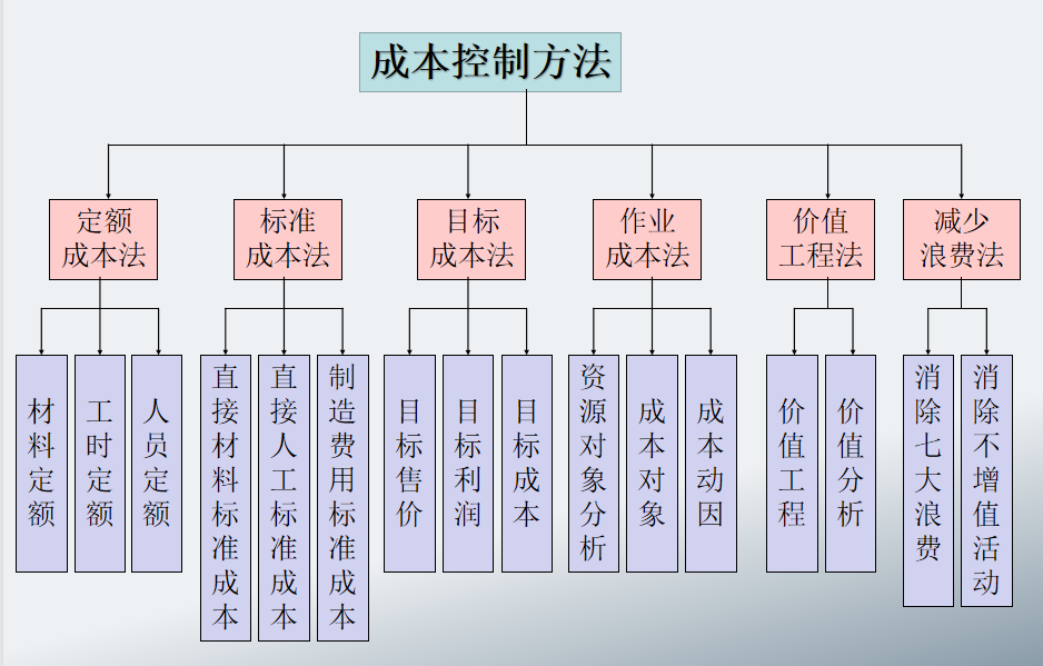 财务经理汇总的：详细地汇总了成本控制的内容，建议收藏
