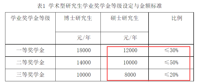 “研究生不再排名”，每人奖励1.8万元？奖学金全覆盖院校盘点